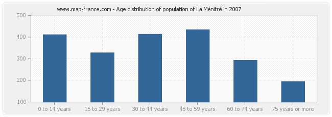 Age distribution of population of La Ménitré in 2007